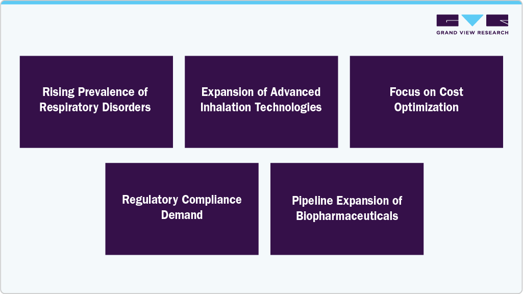 Inhaled Drugs Contract Manufacturing Market Opportunity Analysis