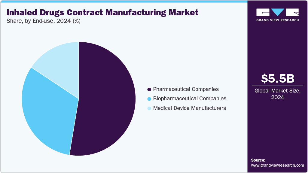 Inhaled Drugs Contract Manufacturing Market Share