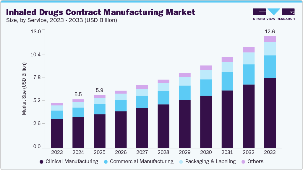 Inhaled drugs contract manufacturing market size and growth forecast (2023-2033)