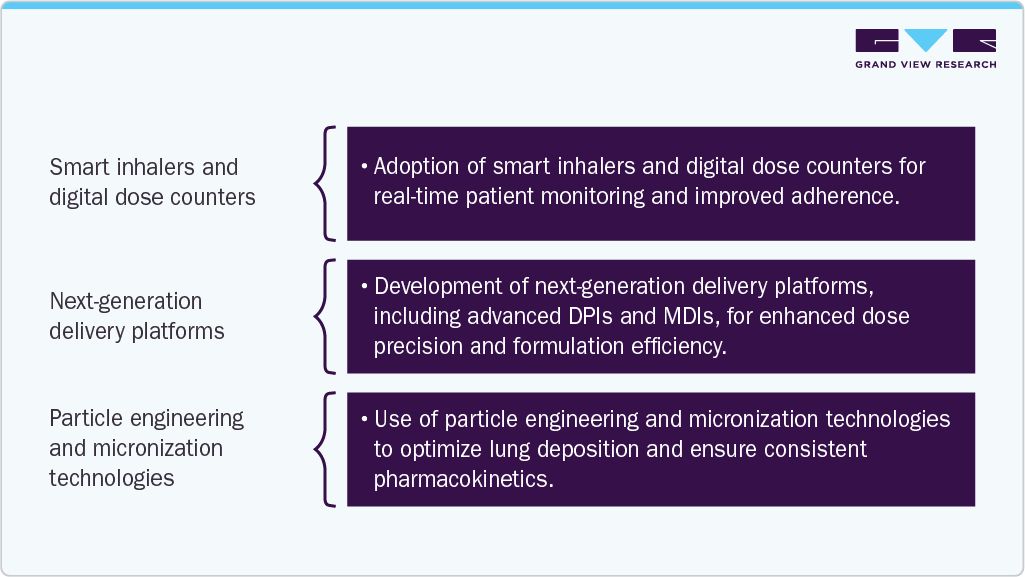 Inhaled Drugs Contract Manufacturing Market Technological Advancements