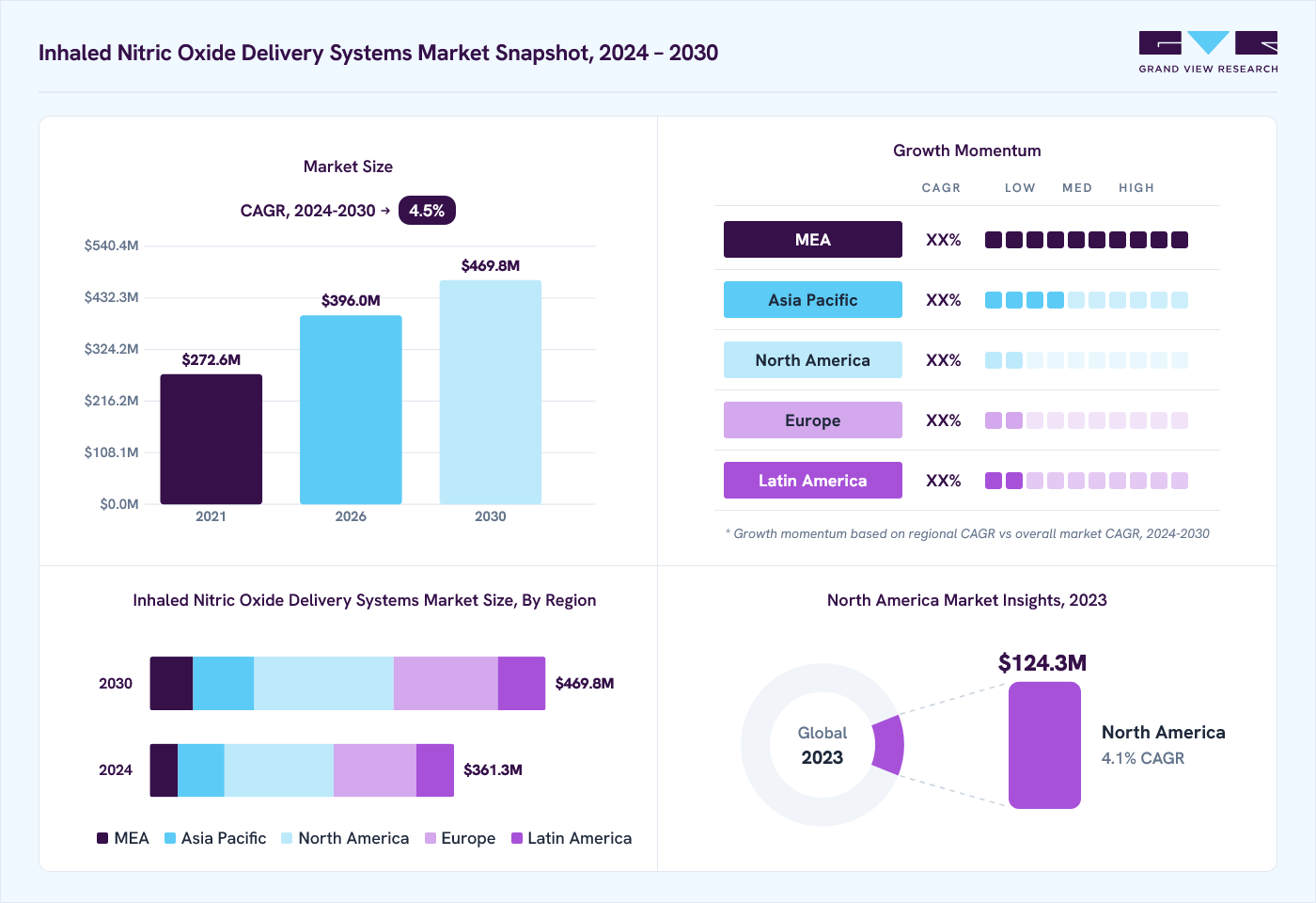 Inhaled nitric oxide delivery systems market overview: Grand View Research estimates the global market size at USD 345.1 million in 2023, projected to grow from USD 396.0 million in 2026 to USD 469.8 million by 2030 at a 4.5% CAGR, with regional growth momentum.