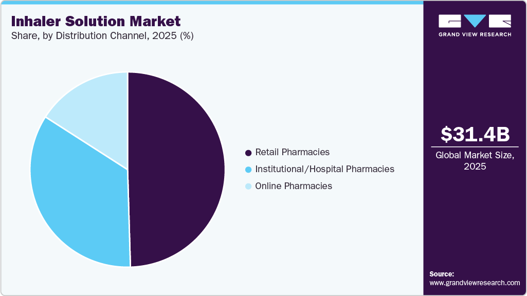 Inhaler Solution Market Share Inhaler Solution Market Share