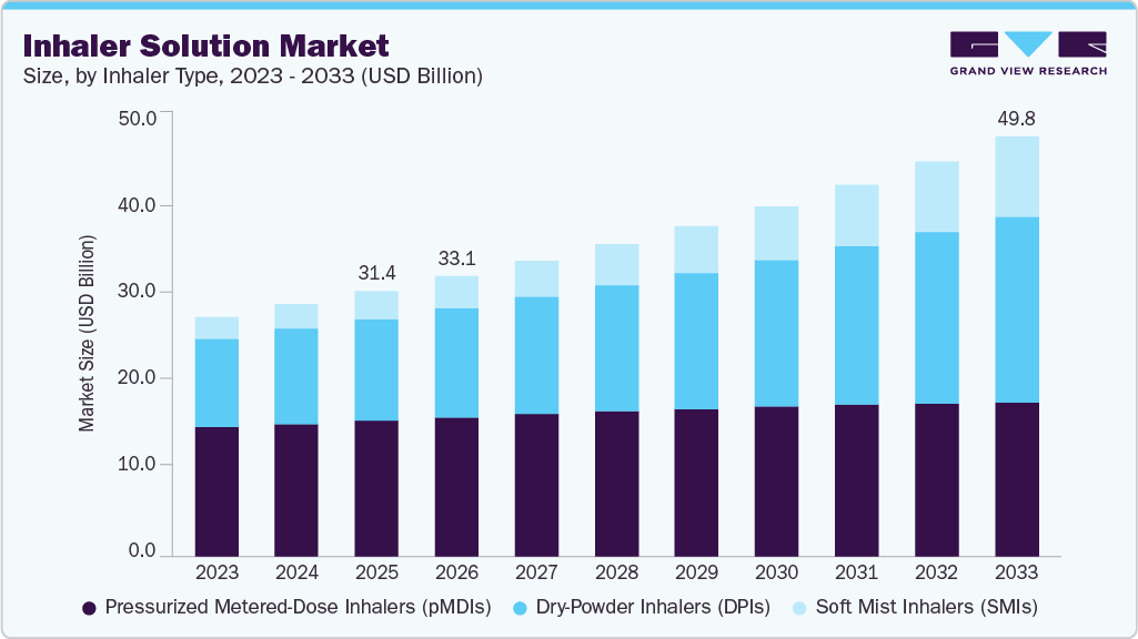 Inhaler solution market size and growth forecast (2023-2033) Inhaler solution market size and growth forecast (2023-2033)