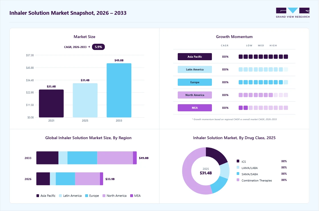 Inhaler solution market overview: Grand View Research estimates the global market size at USD 31.4 billion in 2025, projected to grow from USD 33.1 billion in 2026 to USD 49.8 billion by 2033 at a 5.9% CAGR, with regional growth momentum.