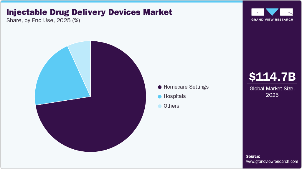Injectable Drug Delivery Devices Market Share