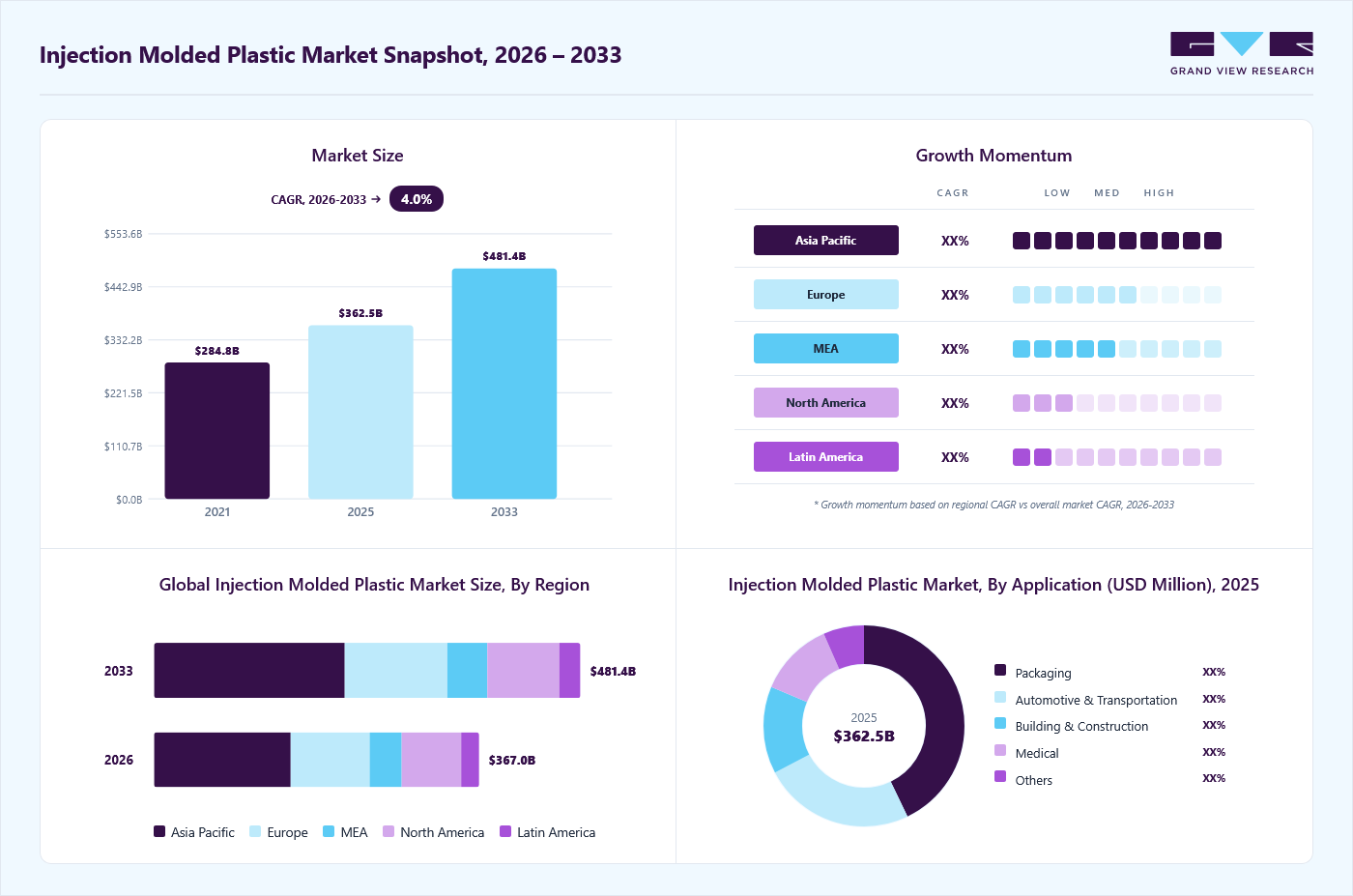Injection molded plastic market overview: Grand View Research estimates the global market size at USD 362.5 billion in 2025, projected to grow from USD 367.0 billion in 2026 to USD 481.4 billion by 2033 at a 4.0% CAGR, with regional growth momentum.