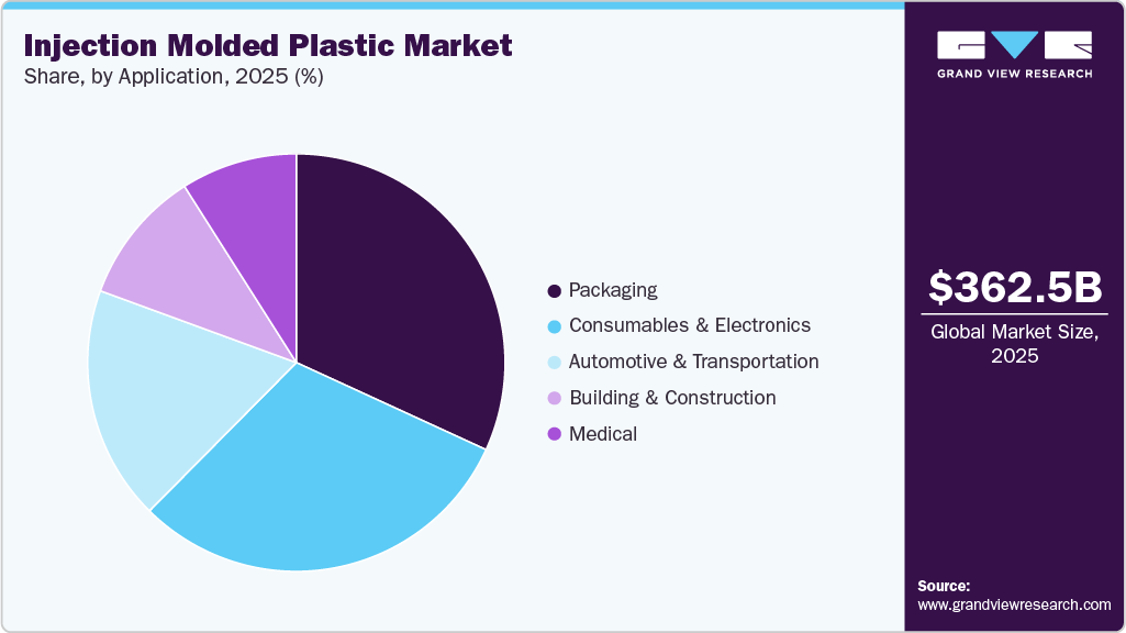 Injection Molded Plastic Market Share