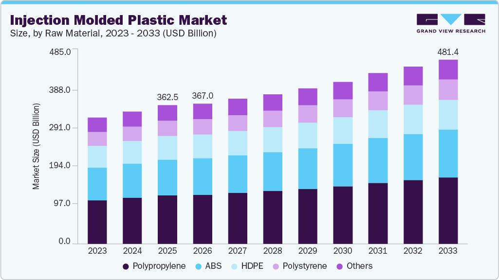 Injection molded plastic market size and growth forecast (2023-2033)