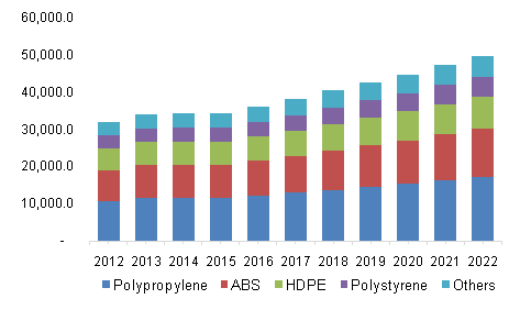 U.S. injection molded plastic market revenue by raw material, 2012-2022 (USD Million)