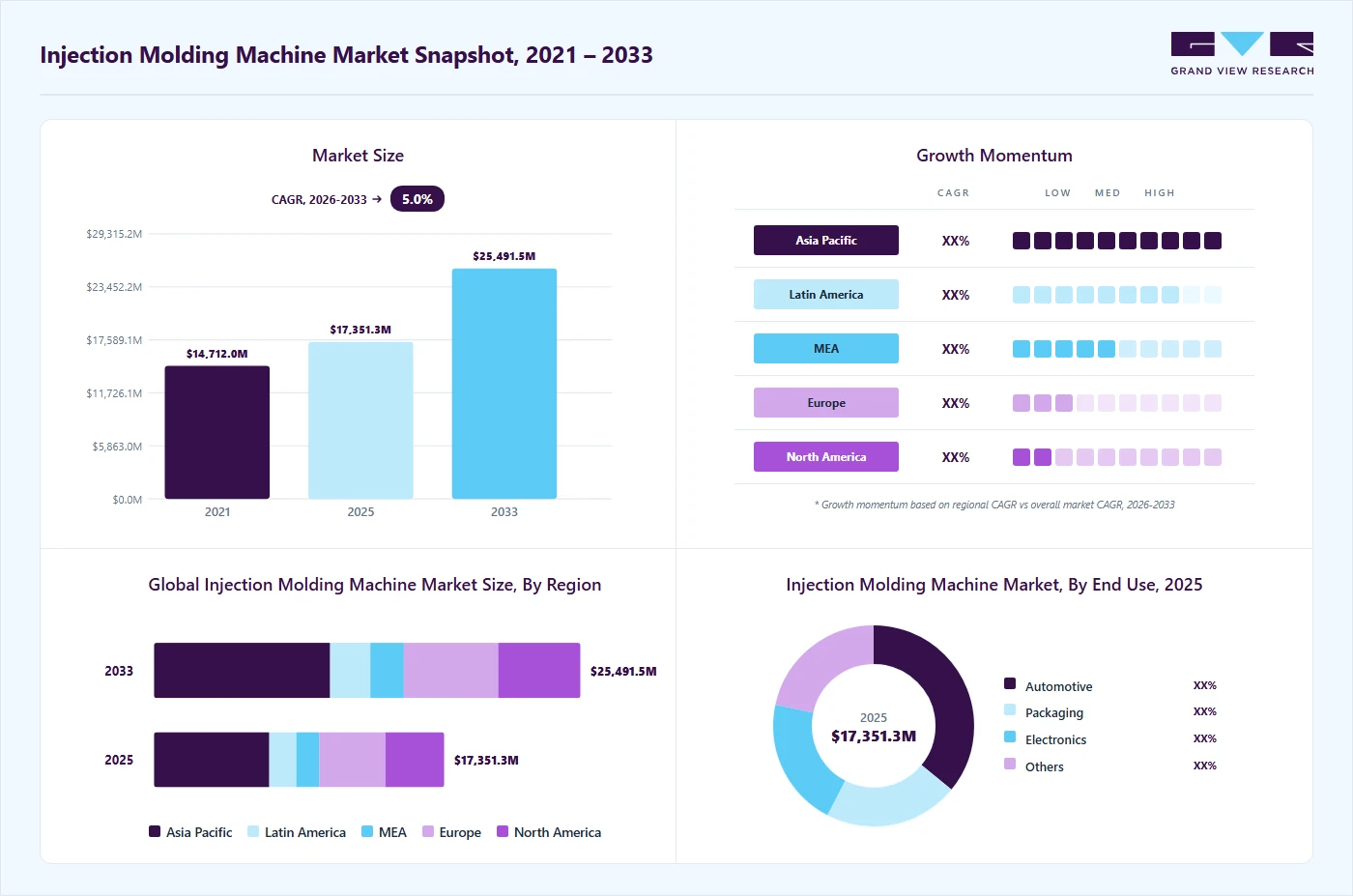 Injection molding machine market overview highlighting global market size in 2025 (USD 17,351.3 Million), revenue forecast for 2033 (USD 25,491.5 Million), growth trends (CAGR 5.0% from 2026 to 2033), and regional growth momentum