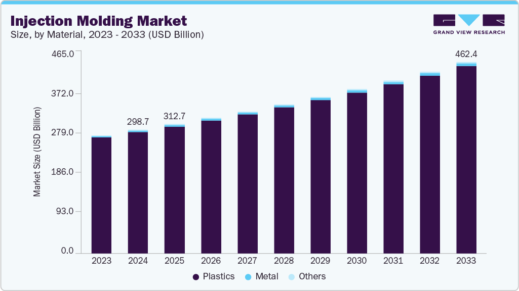 Injection molding market size and growth forecast (2023-2033) Injection molding market size and growth forecast (2023-2033)