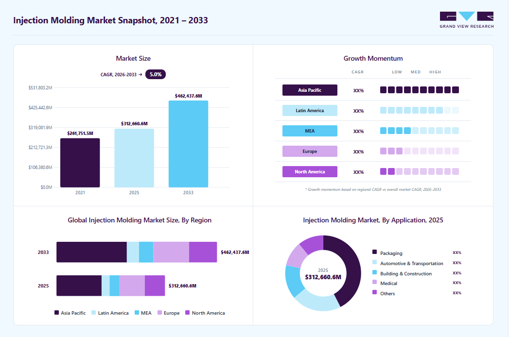 Injection molding market overview: Grand View Research estimates the global market size at USD 298,717.5 Million in 2024, projected to grow from USD 501.40 million in 2023 to USD 462,437.7 million by 2033 at a 5.0% CAGR, with regional growth momentum.