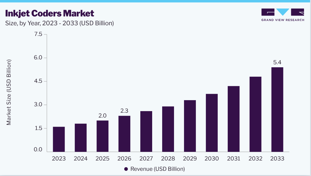 Inkjet coders market size and growth forecast (2023-2033)
