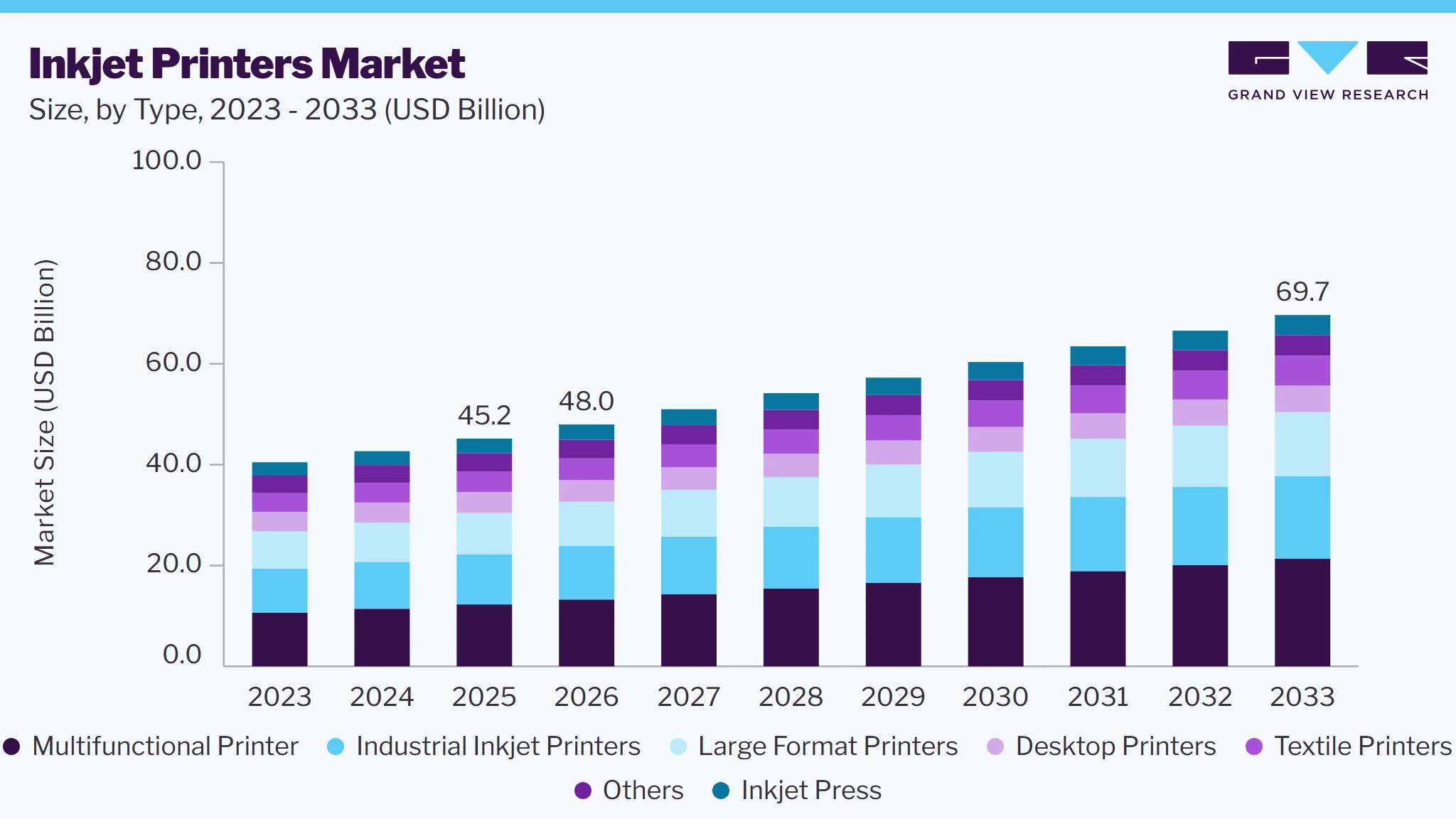 Inkjet printers market size and growth forecast (2023-2033)