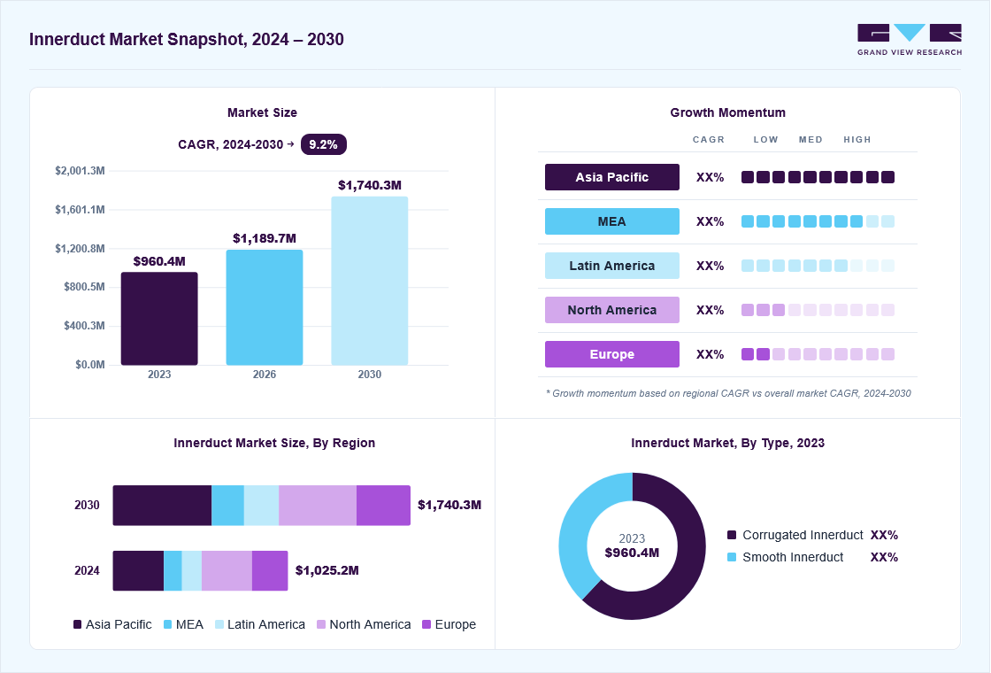 Innerduct market overview: Grand View Research estimates the global market size at USD 960.4 million in 2023, projected to grow from USD 1189.7 million in 2026 to USD 1,740.3 million by 2030 at a 9.2% CAGR, with regional growth momentum.