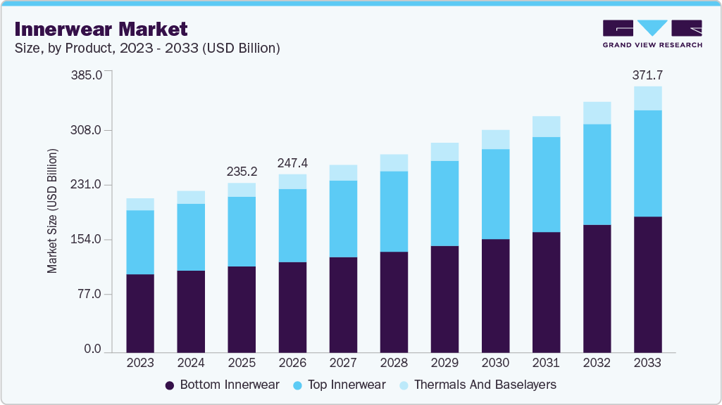Innerwear market size and growth forecast (2023-2033)