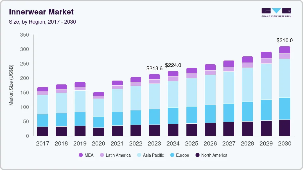Innerwear market size by region, and growth forecast (2017-2030)