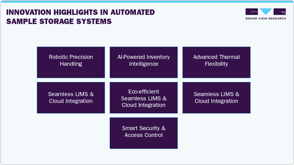 Innovation Highlights in Automated Sample Storage Systems