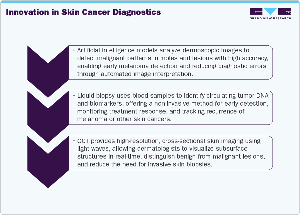 Innovation in Skin Cancer Diagnostics