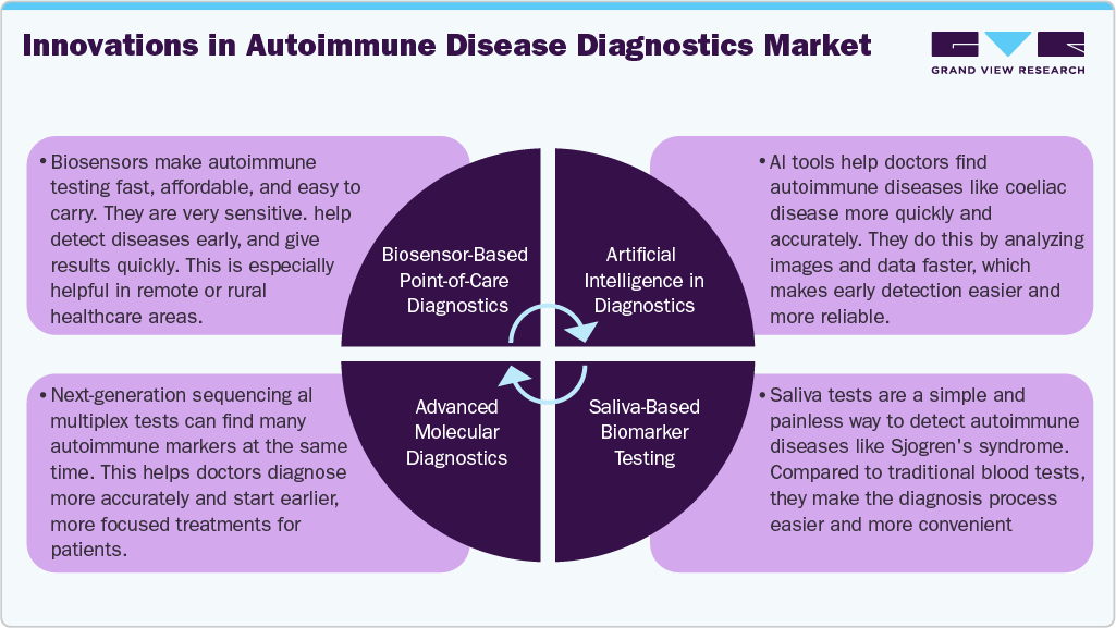 Innovations in Autoimmune Disease Diagnostics Market