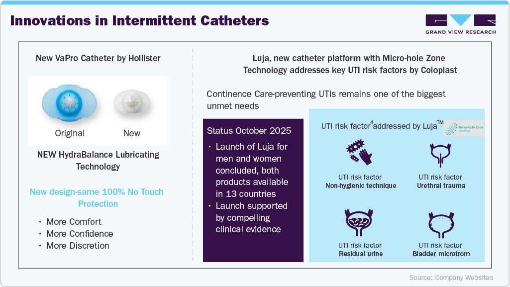 Innovations in Intermittent Catheters