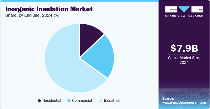 Inorganic Insulation Market Share by End-use, 2024 (%)