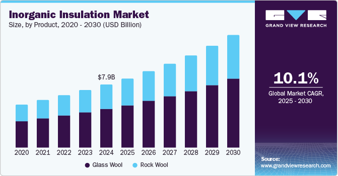 Inorganic Insulation Market Size by Product, 2020 - 2030 (USD Billion)