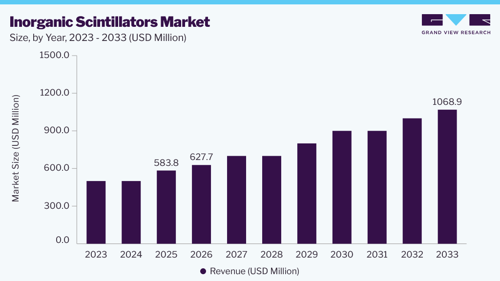 Inorganic scintillators market size and growth forecast (2023-2033)