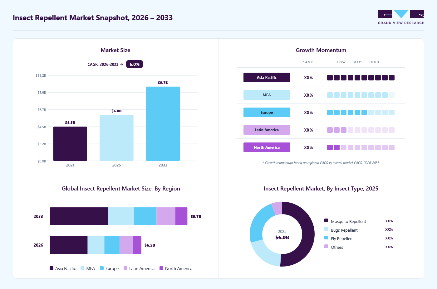Insect repellent market overview: Grand View Research estimates the global market size at USD 6.0 billion in 2025, projected to grow from USD 6.5 billion in 2026 to USD 9.7 billion by 2033 at a 6.0% CAGR, with regional growth momentum.