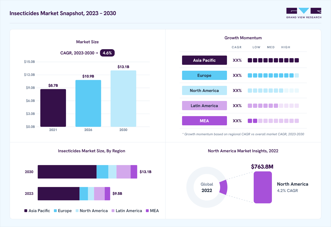 Insecticides market overview: Grand View Research estimates the global market size at USD 9.1 billion in 2022, projected to grow from USD 10.9 billion in 2026 to USD 13.1 billion by 2030 at a 4.6% CAGR, with regional growth momentum.
