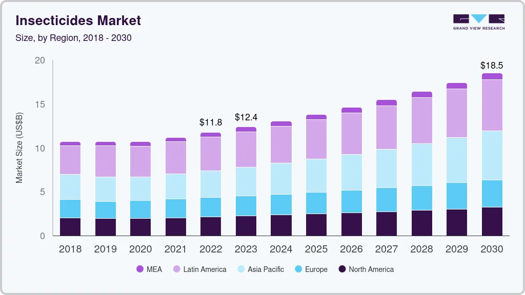 Insecticides market size by region, and growth forecast (2023-2030)