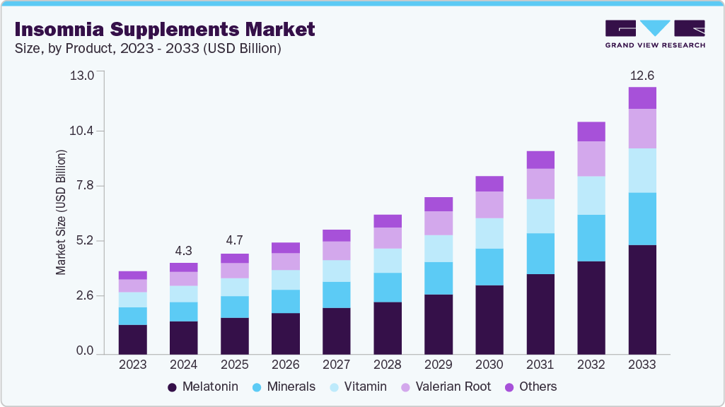 Insomnia supplements Market size and growth forecast (2023-2033) Insomnia supplements market size and growth forecast (2023-2033)