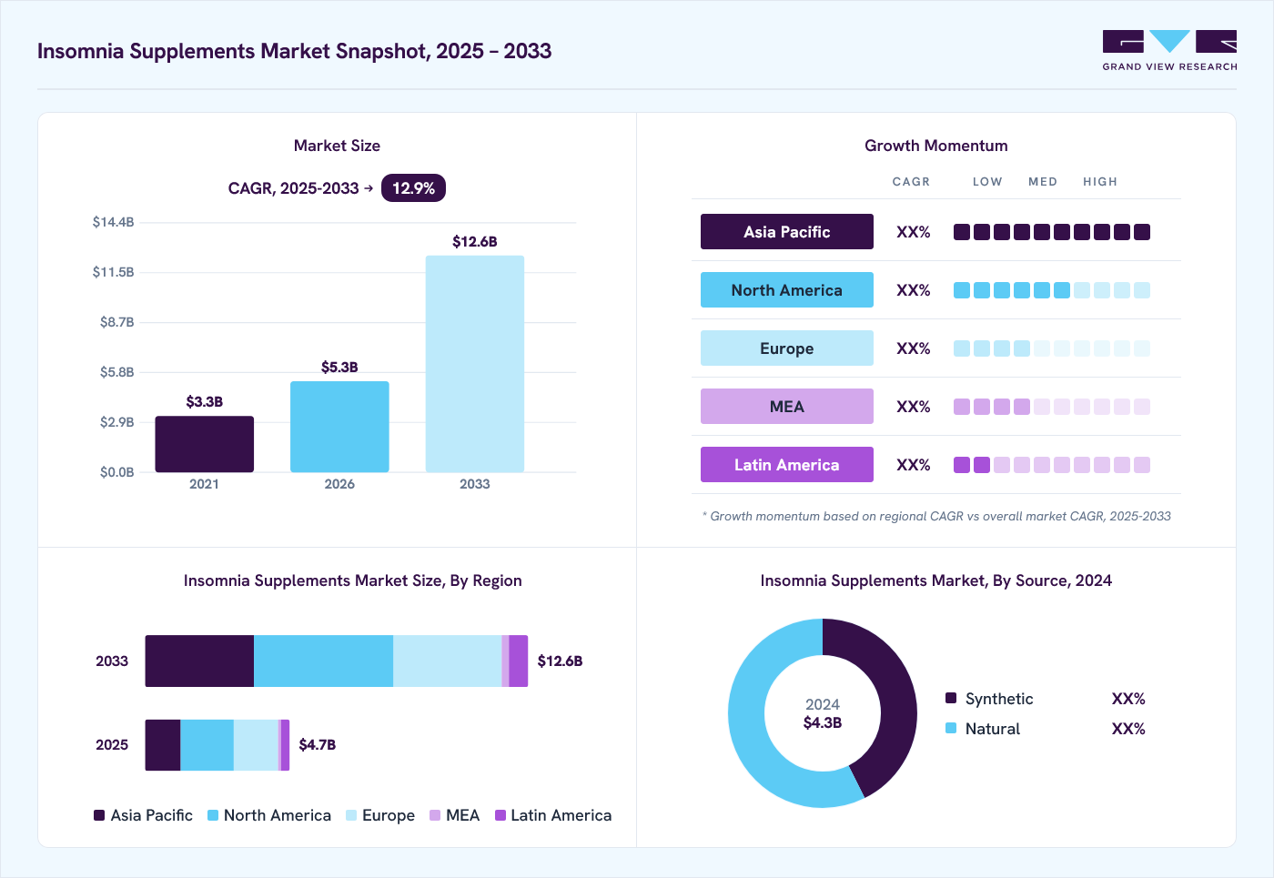 Insomnia supplements market overview: Grand View Research estimates the global market size at USD 4.3 billion in 2024, projected to grow from USD 5.3 billion in 2026 to USD 12.6 billion by 2030 at a 12.9% CAGR, with regional growth momentum.