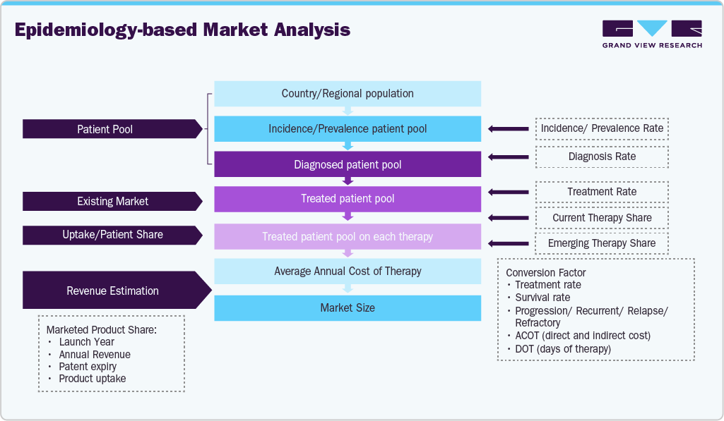 Insomnia Therapeutics Reagents Market Estimation Mode