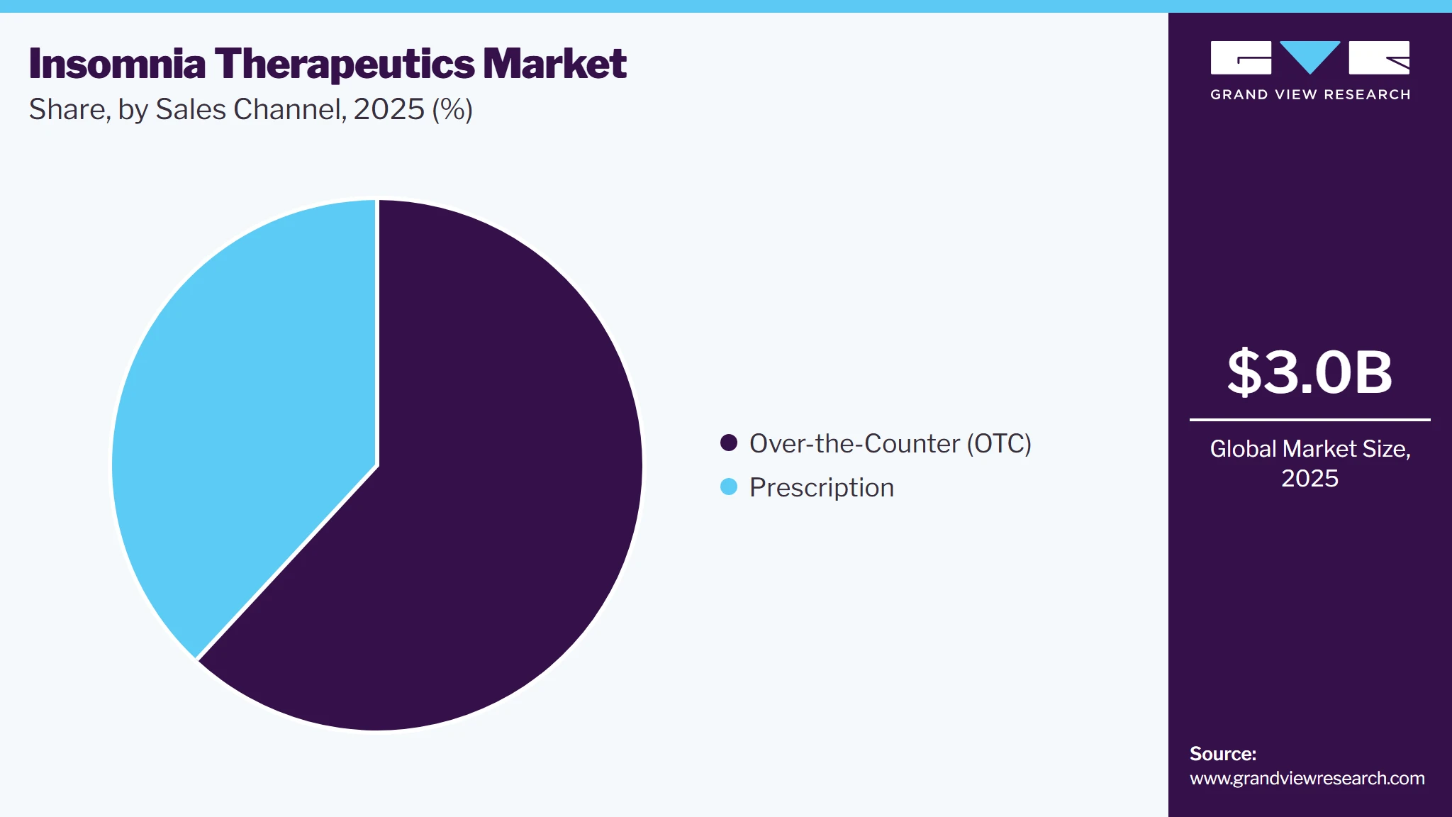 Insomnia Therapeutics Reagents Market Share