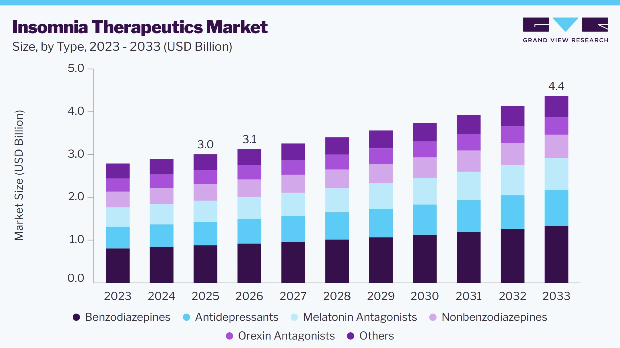 Insomnia therapeutics reagents market size and growth forecast (2023-2033)