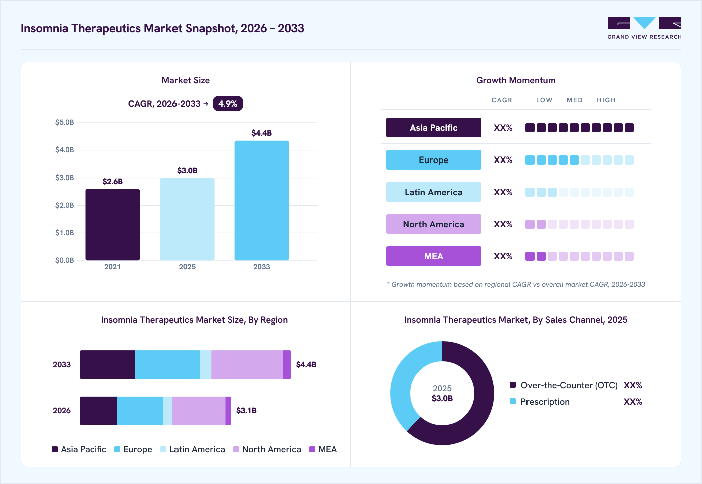 Insomnia therapeutics market overview: Grand View Research estimates the global market size at USD 3.0 billion in 2025, projected to grow from USD 3.1 billion in 2026 to USD 4.4 billion by 2033 at a 4.9% CAGR, with regional growth momentum.