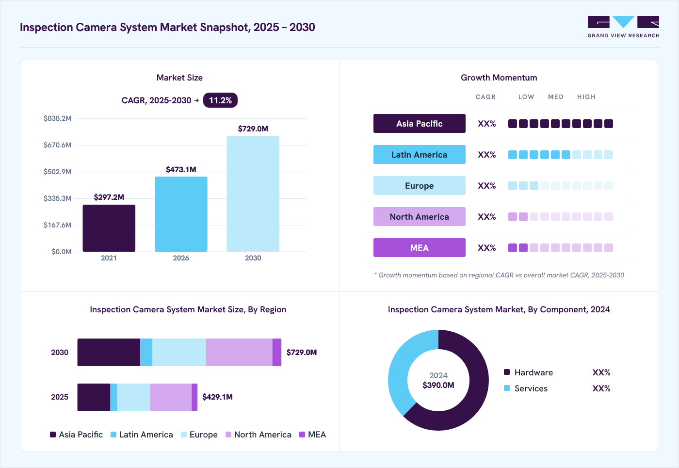 Inspection camera system market overview: Grand View Research estimates the global market size at USD 390.0 million in 2024, projected to grow from USD 473.1 million in 2026 to USD 729.0 million by 2030 at a 11.2% CAGR, with regional growth momentum.