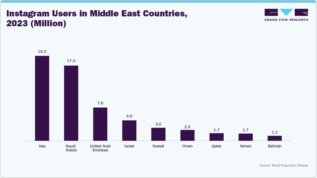 Instagram Users in Middle East Countries, 2023 (Million)