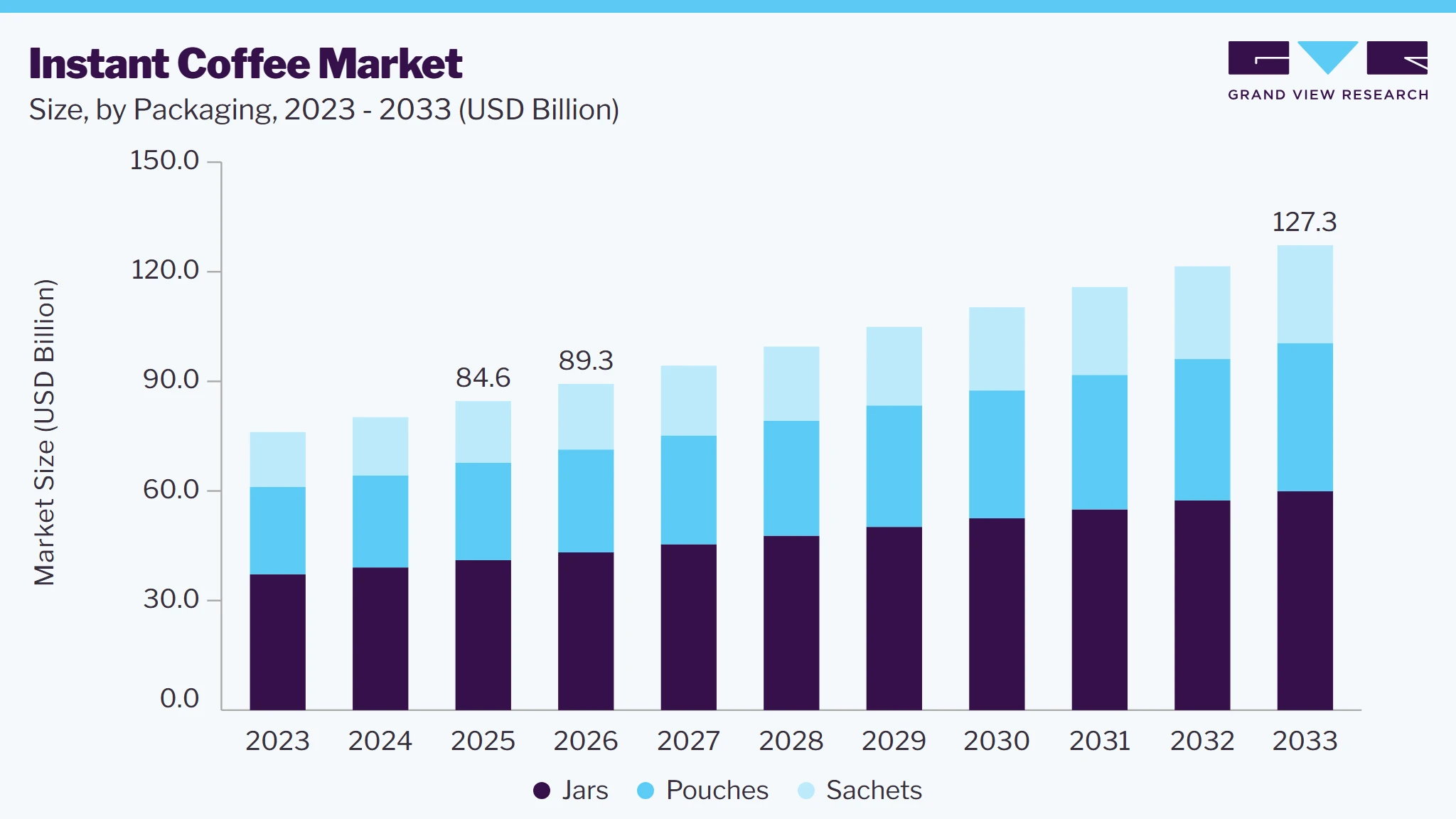 Instant coffee market size and growth forecast (2023-2033)