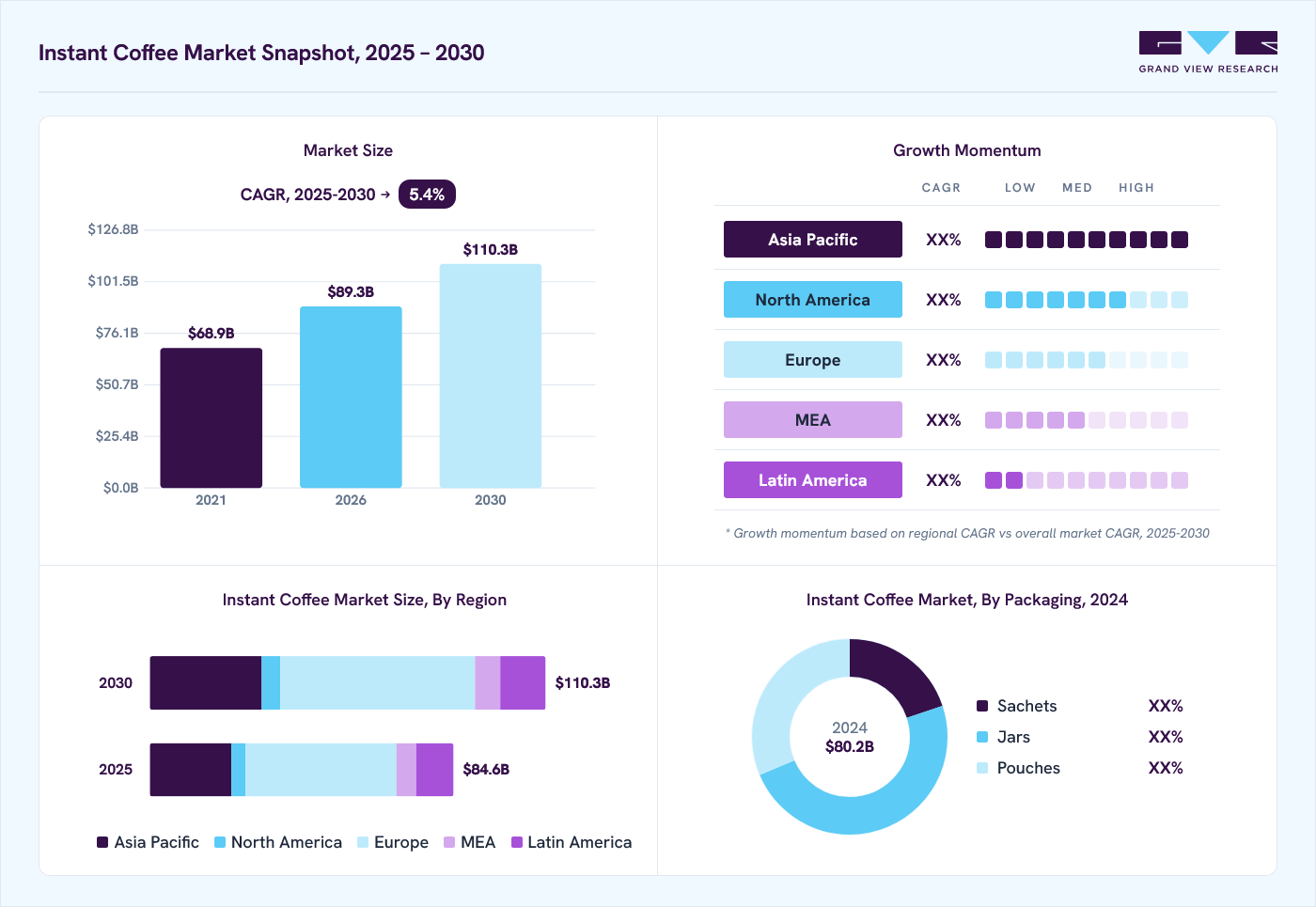Instant coffee market overview: Grand View Research estimates the global market size at USD 80.2 billion in 2024, projected to grow from USD 89.3 billion in 2026 to USD 110.3 billion by 2030 at a 5.4% CAGR, with regional growth momentum.