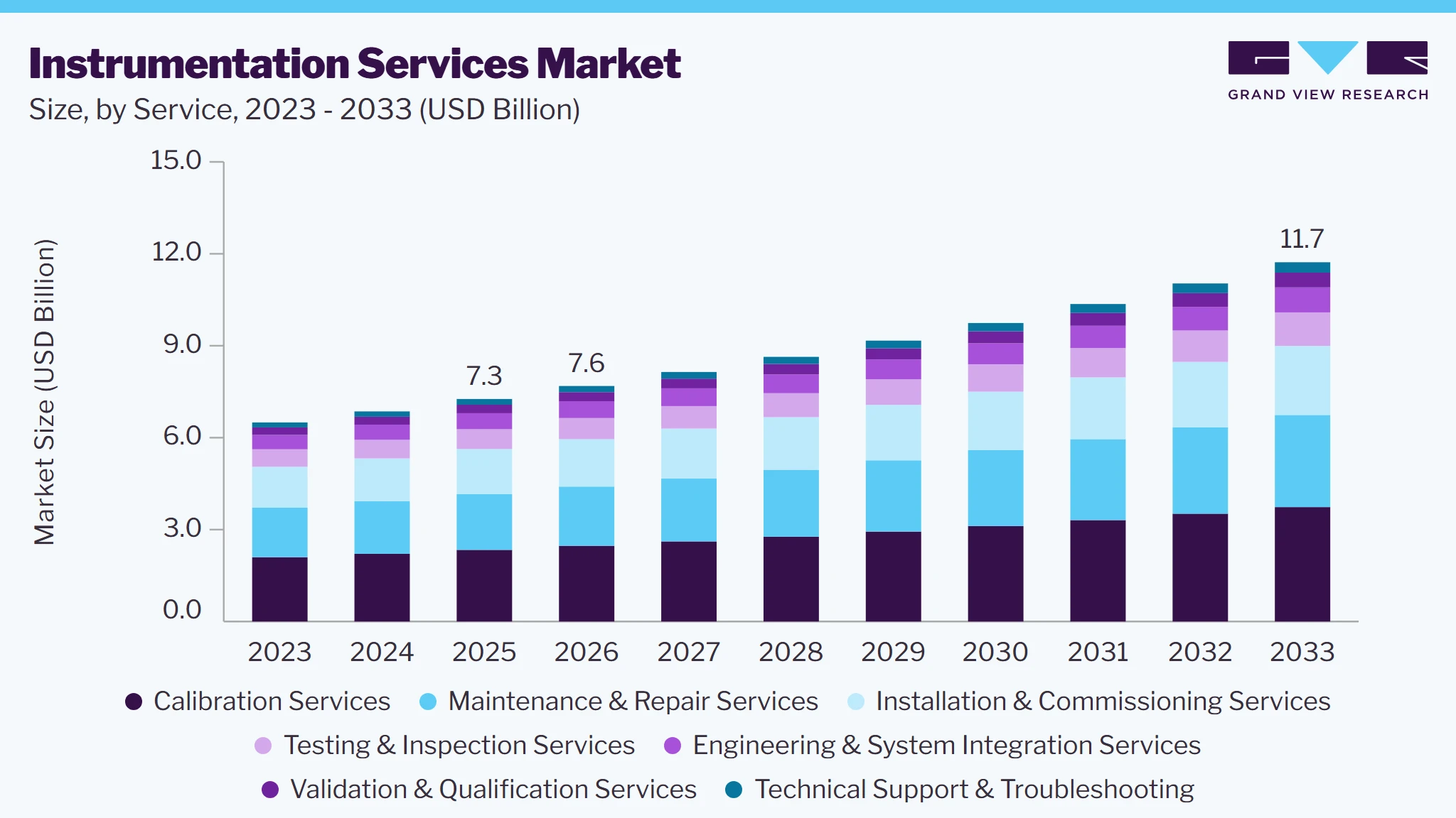 Instrumentation services market size and growth forecast (2023-2033)