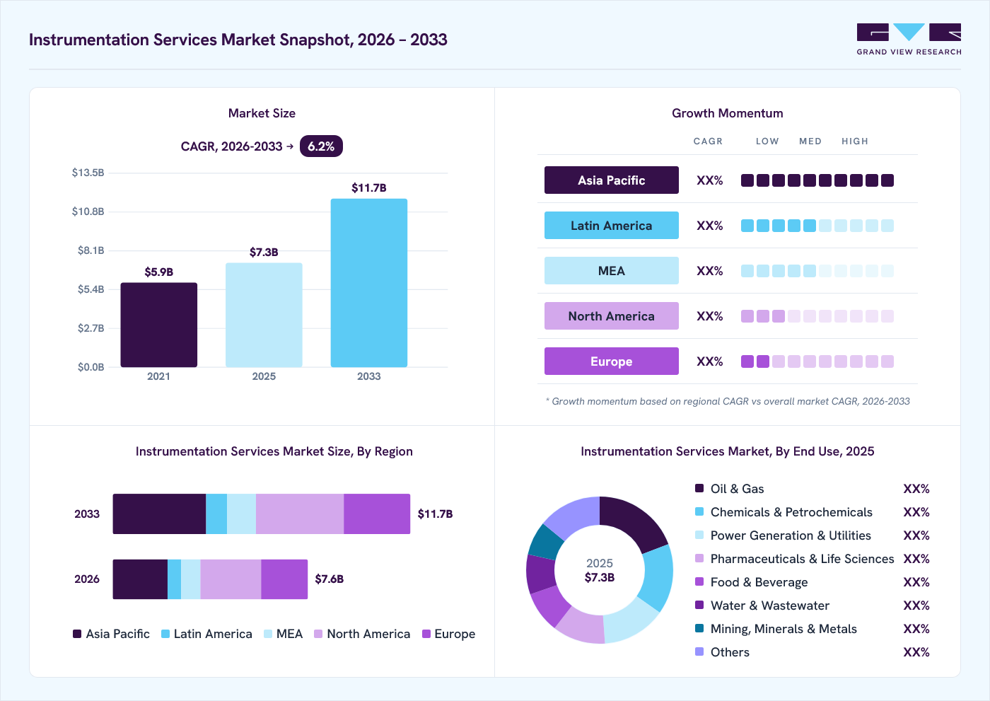 Instrumentation services market overview: Grand View Research estimates the global market size at USD 7.3 billion in 2025, projected to grow from USD 7.6 billion in 2026 to USD 11.7 billion by 2033 at a 6.2% CAGR, with regional growth momentum.