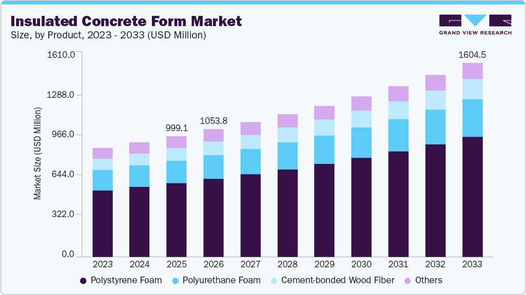 Insulated concrete form market size and growth forecast (2023-2033)