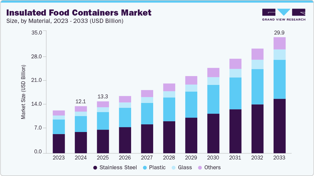 Insulated food containers market size and growth forecast (2023-2033)