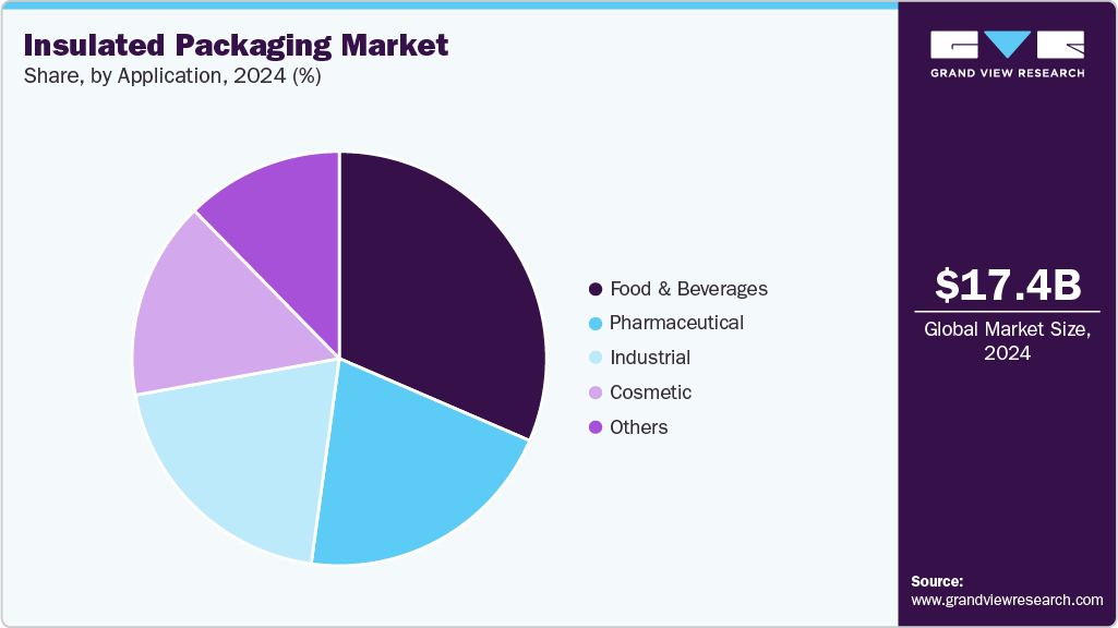 Insulated Packaging Market Share