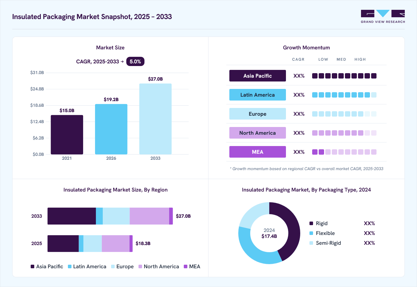 Insulated packaging market overview: Grand View Research estimates the global market size at USD 17.4 billion in 2024, projected to grow from USD 19.2 billion in 2026 to USD 27.0 billion by 2033 at a 5.0% CAGR, with regional growth momentum.