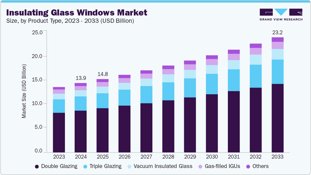 Insulating glass windows market size and growth forecast (2023-2033)