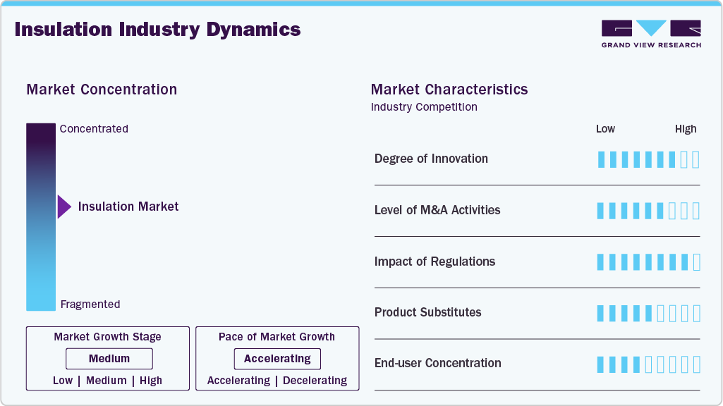Insulation Industry Dynamics