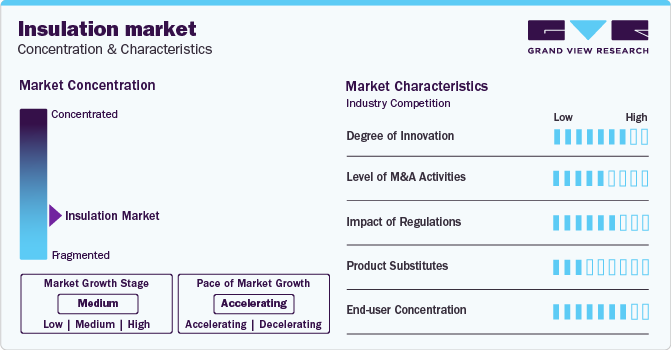 Insulation Market Concentration & Characteristics